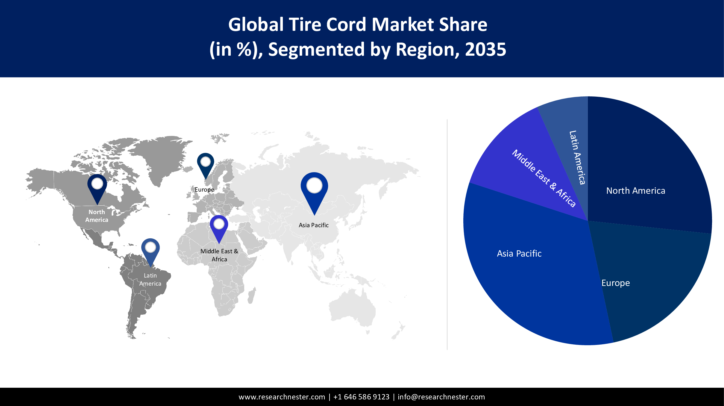 Tire Cord Market Size